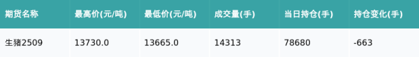 明利配资端 生猪主力合约收涨0.18%