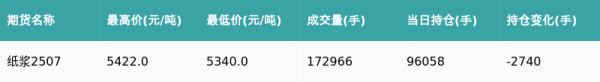 恒财网 纸浆主力合约收涨0.19%