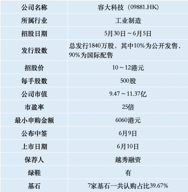 宇轩配资 容大科技港股IPO，盘子小+福建老板，妖股没跑了