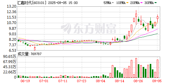 福牛财经 汇嘉时代盘中“地天板”！此前3连涨停！卫星导航概念股异动拉升