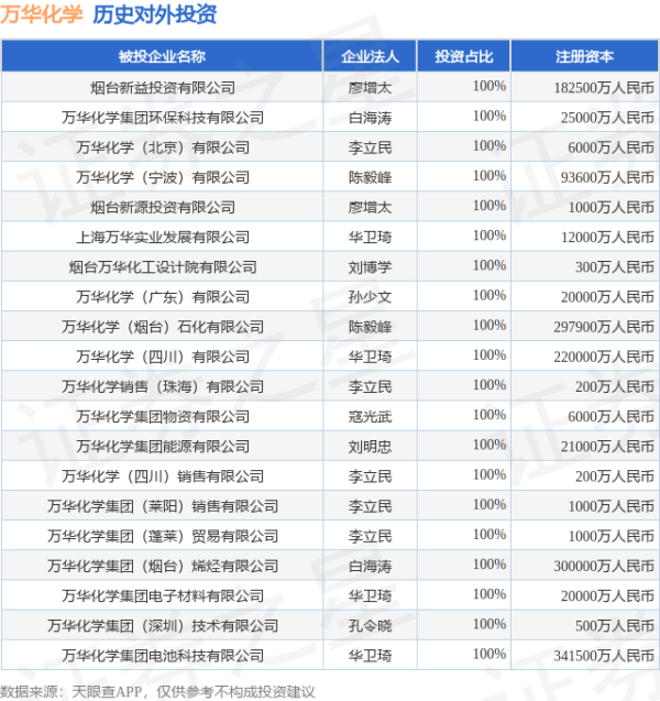 小麦策略 万华化学（600309.SH）新增一起对外投资，被投资公司为烟台万华电气新材料有限公司